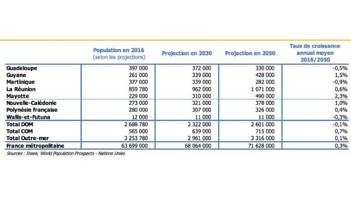 Inquiétante projections de baisse de population pour la Martinique et la Guadeloupe à l'horizon 2030 et 2050